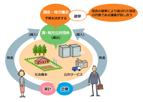 財政の役割の図